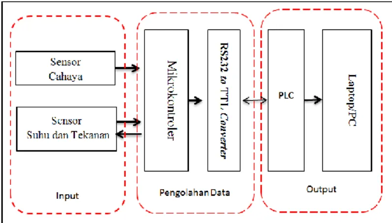 Gambar 4. Diagram Blok Sistem Modul Analog ke Digital Konverter untuk PLC 