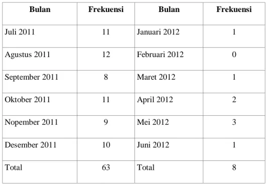 Tabel 5.5 Jumlah kasus sebelum dan sesudah implementasi 