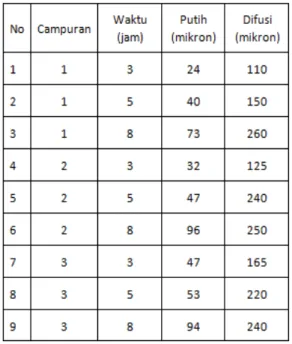 Tabel 1. Ketebalan lapisan putih dan difusi 