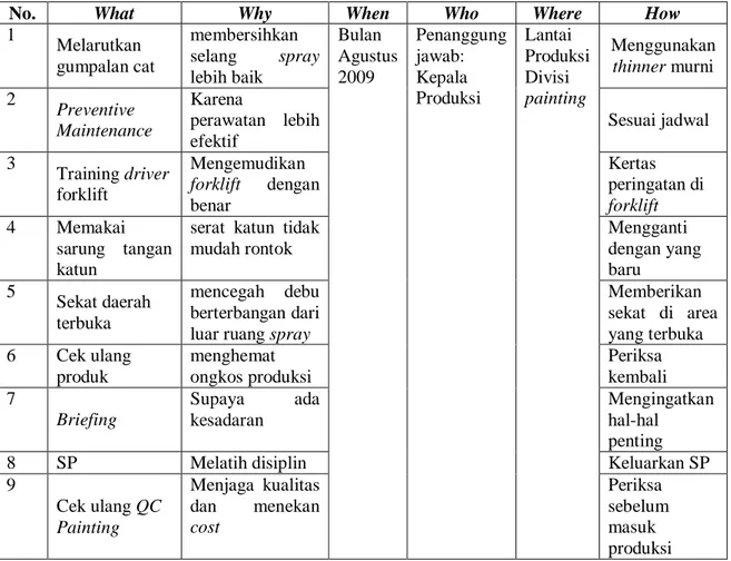 Tabel 6. Metode 5W – 1H 