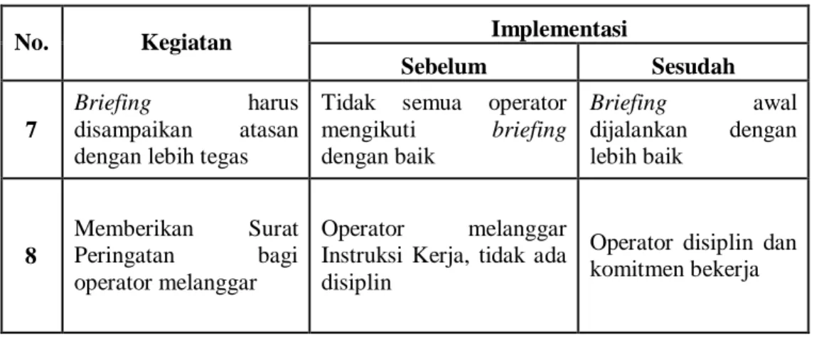 Tabel 8. Perbandingan kinerja (lanjutan)  Implementasi  No.  Kegiatan  Sebelum  Sesudah  7  Briefing  harus disampaikan  atasan  dengan lebih tegas 