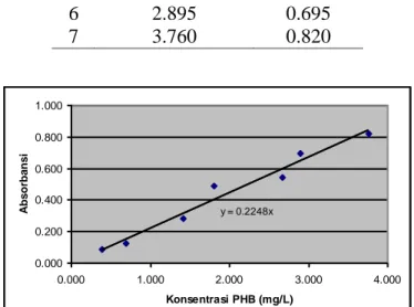 Tabel A.1  Kurva baku konsentrasi PHB (0% HV) terhadap  absorbansi  No  (PHB) 0% HV, mg/L  Absorbansi  1  0.386  0.086  2  0.695  0.127  3  1.420  0.280  4  1.806  0.487  5  2.674  0.542  6  2.895  0.695  7  3.760  0.820  y = 0.2248x  0.0000.2000.4000.6000