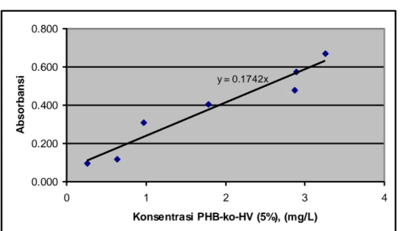 Gambar A.2 Kurva baku konsentrasi PHB-ko-HV 5% HV terhadap absorbansi 
