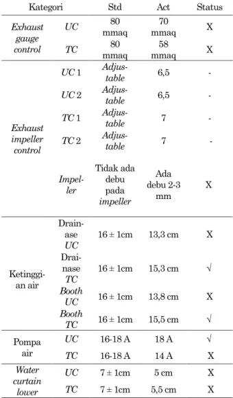 Tabel 3. Perbandingan Kondisi Aktual dan Standard 