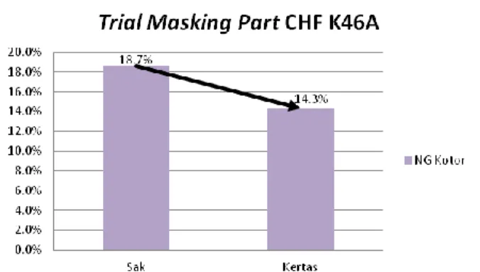 Gambar 10. Hasil trial masking part CHF K46A 