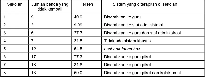 Tabel 1. Data benda pengujian. 