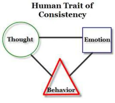 Gambar 1. The Three Internal Aspects of a Person 