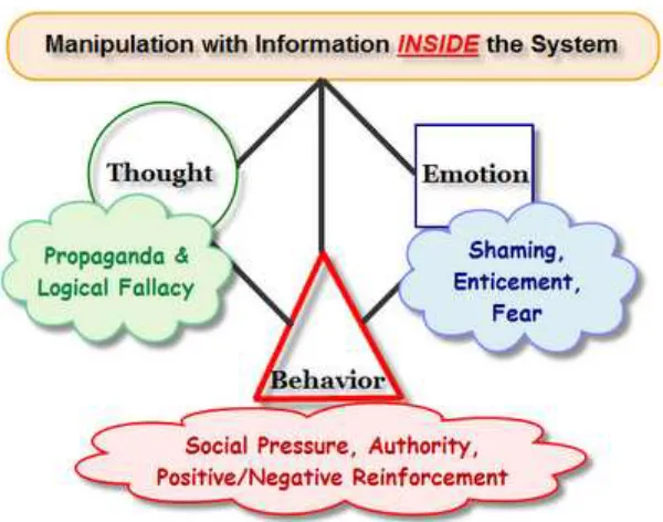 Gambar 1. Manipulation Dissonance Cognitive with Information  