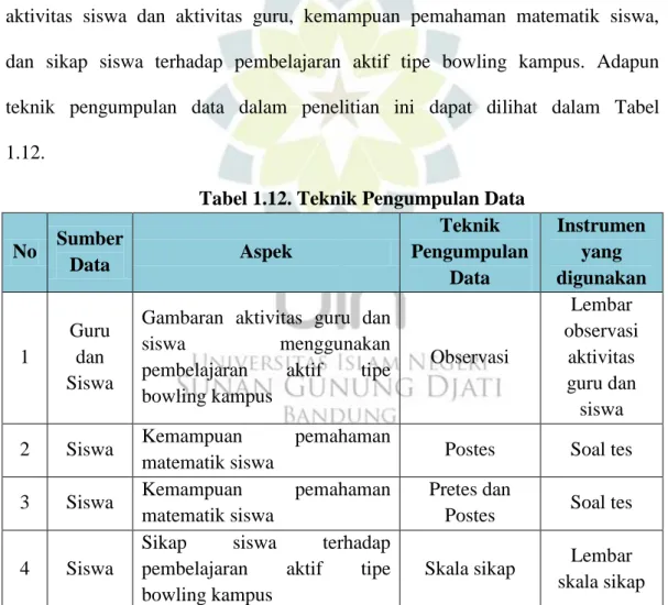 Tabel 1.12. Teknik Pengumpulan Data  No  Sumber  Data  Aspek  Teknik  Pengumpulan  Data  Instrumen yang  digunakan  1  Guru dan  Siswa  