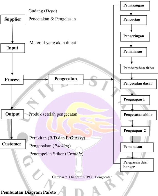 Gambar 2. Diagram SIPOC Pengecatan