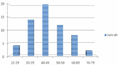 Gambar 5.1 Grafik Distribusi kasus berdasarkan kelompok umur. 