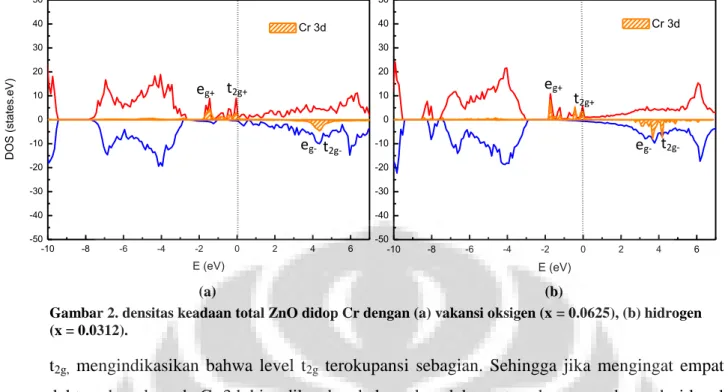 Gambar 2. densitas keadaan total ZnO didop Cr dengan (a) vakansi oksigen (x = 0.0625), (b) hidrogen  (x = 0.0312)
