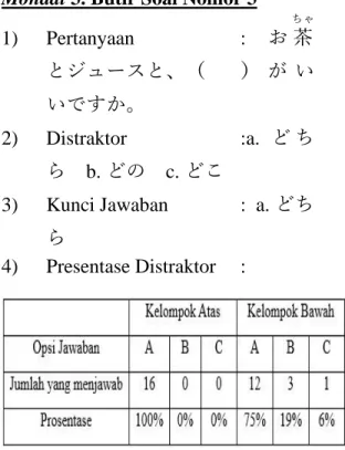Tabel 2 Presentase Distraktor (3) 
