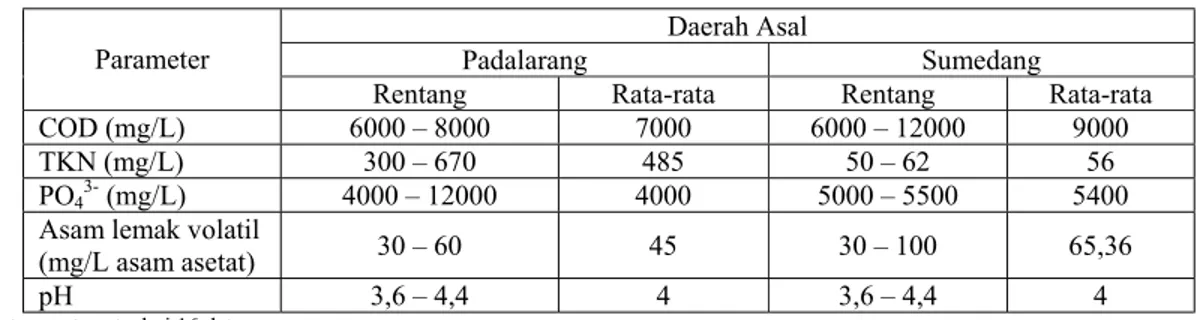 Tabel 2. Karakteristik air limbah industri tapioka selama percobaan dilakukan  Daerah Asal 