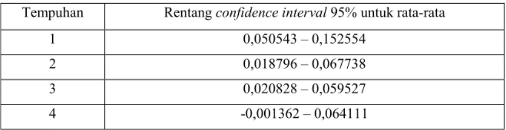 Tabel 3. Rentang confidence interval 95% setiap tempuhan (data kandungan PHA)  Tempuhan Rentang  confidence interval 95% untuk rata-rata 