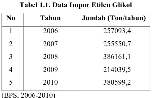 Tabel I.2 Kapasitas Produksi Etilen Glikol 