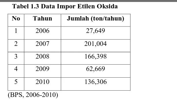 Tabel 1.3 Data Impor Etilen Oksida 
