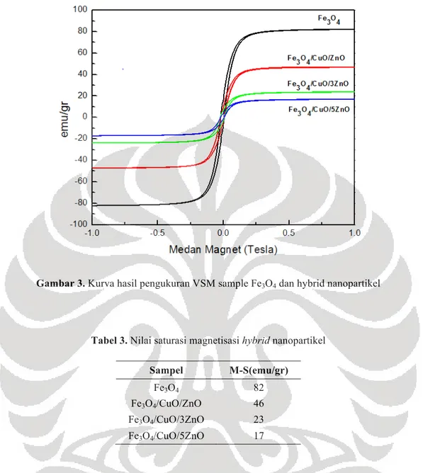 Gambar 3. Kurva hasil pengukuran VSM sample Fe 3 O 4  dan hybrid nanopartikel 