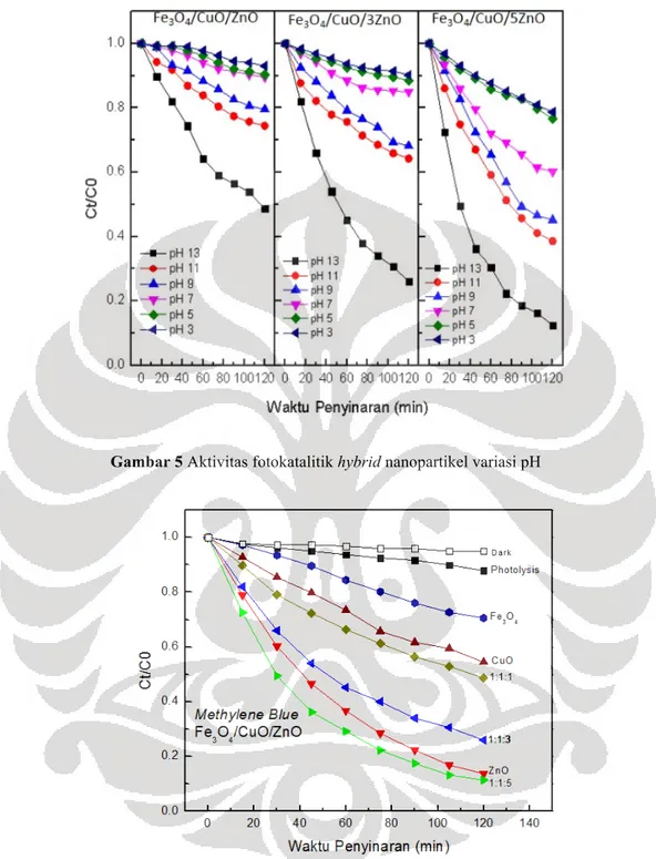 Gambar 5 Aktivitas fotokatalitik hybrid nanopartikel variasi pH 
