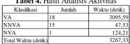 Tabel 4. Hasil Analisis Aktivitas 