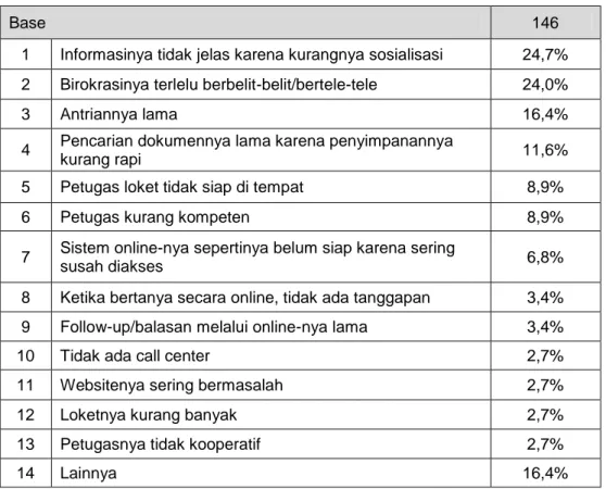 Tabel I.4. Alasan sangat tidak puas/tidak puas terhadap pelayanan ULT 