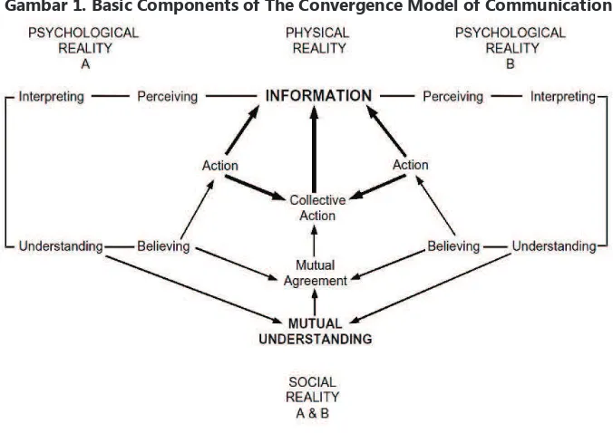 gambar 1. basic Components of The Convergence model of Communication