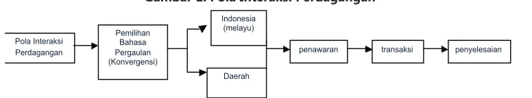 gambar 1. Pola interaksi Perdagangan 