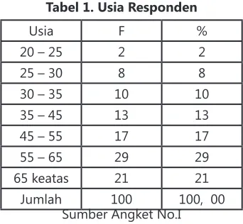 Tabel 1. usia responden