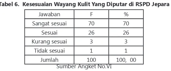 Tabel 6.  Kesesuaian Wayang Kulit yang diputar di rsPd Jepara