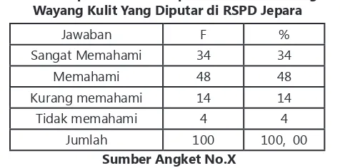 Tabel. 9 Kepercayaan responden terhadap isi Wayang Kulit yang diputar di rsPd Jepara
