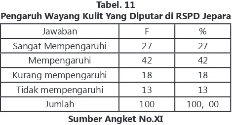 Tabel. 11Pengaruh Wayang Kulit yang diputar di rsPd Jepara    
