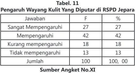 Tabel. 11Pengaruh Wayang Kulit yang diputar di rsPd Jepara    