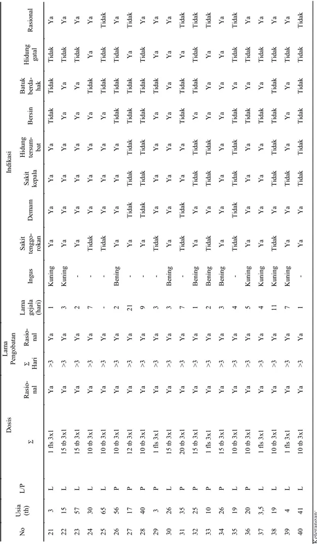 Tabel 1. Rekapitulasi hasil kuesioner (lanjutan).