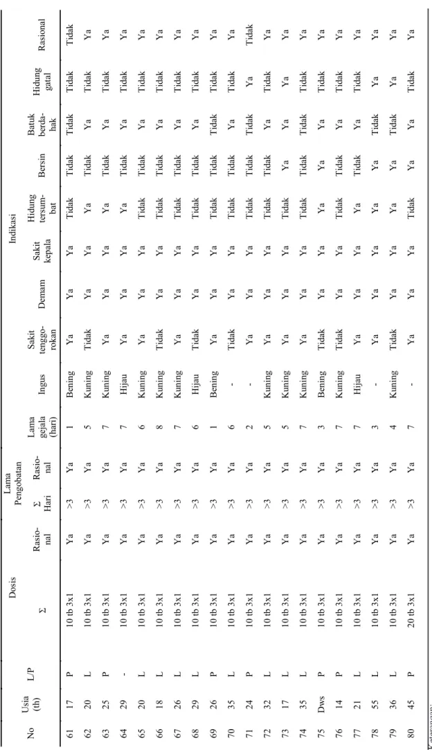 Tabel 1. Rekapitulasi hasil kuesioner (lanjutan).