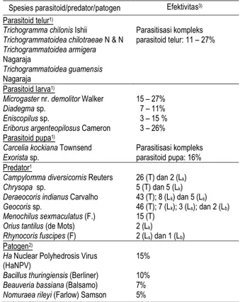 Tabel  1.  Musuh  alami  H.  armigera  yang  berasosiasi dengan tanaman kapas di  Indonesia