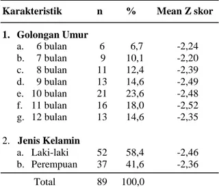 Tabel 1:  Distribusi Karakteristik Anak  Karakteristik  n  %        Mean Z skor 