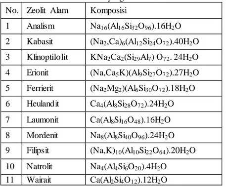 Tabel 1. Contoh  Zeolit  Alam  yang  Umum  Ditemukan  No.  Zeolit  Alam  Komposisi 