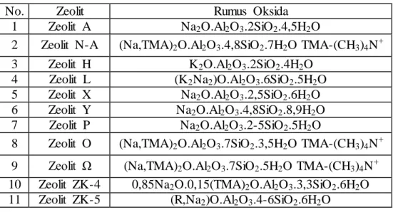 Tabel 2. Rumus  Oksida Beberapa Zeolit  Sintetis 