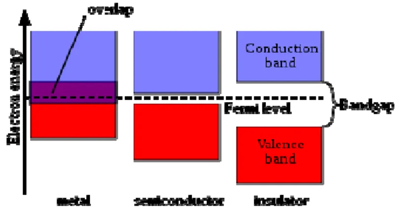 Gambar  2. Diagram  Energi  Celah  Pita  dari  Metal  (Konduktor),         Isolator  dan Semikonduktor 