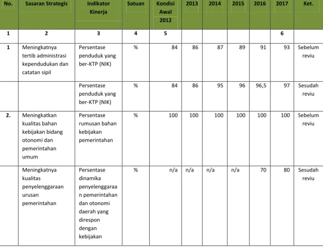 Tabel II.1 Sasaran Strategis Biro Tata Pemerintahan Setda DIY 