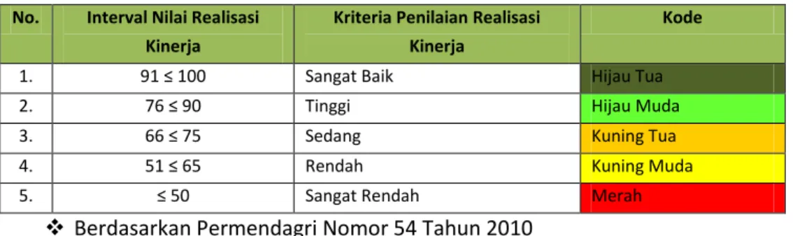 Tabel III.1 Skala Nilai Peringkat Kinerja 