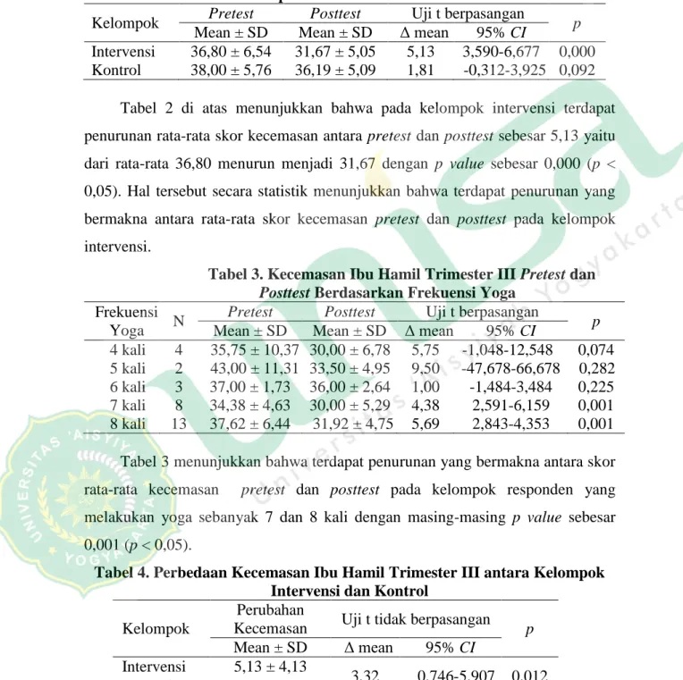 Tabel 2. Kecemasan Ibu Hamil Trimester III Pretest dan Posttest pada  Kelompok Intervensi dan Kontrol 