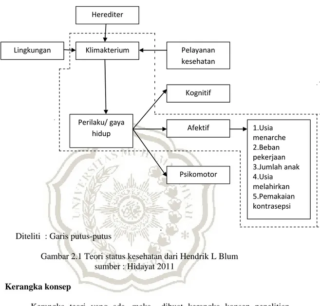 Gambar 2.1 Teori status kesehatan dari Hendrik L Blum                            sumber : Hidayat 2011 