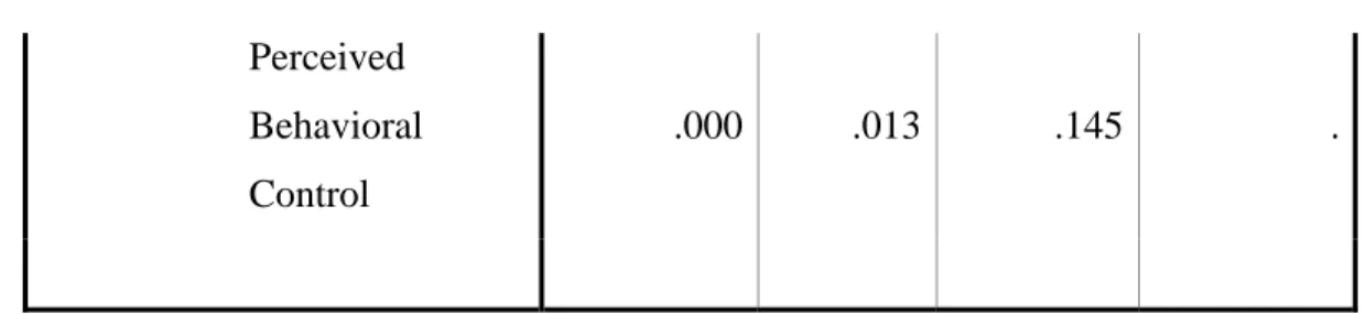 Tabel 5 menunjukkan korelasi antar variabel. Nilai korelasi antara PBC dan int sebesar 0,550  dengan signifikansi sangat kecil menunjukkan PBC berpengaruh kuat terhadap int