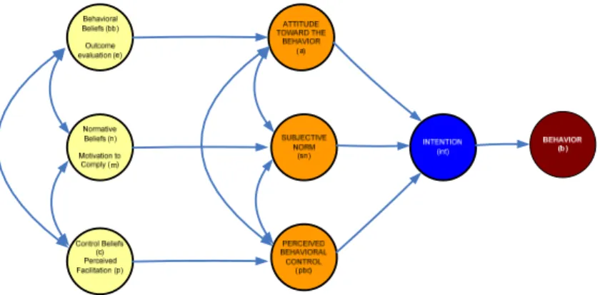 Gambar 1. Theory of planned behavior model 