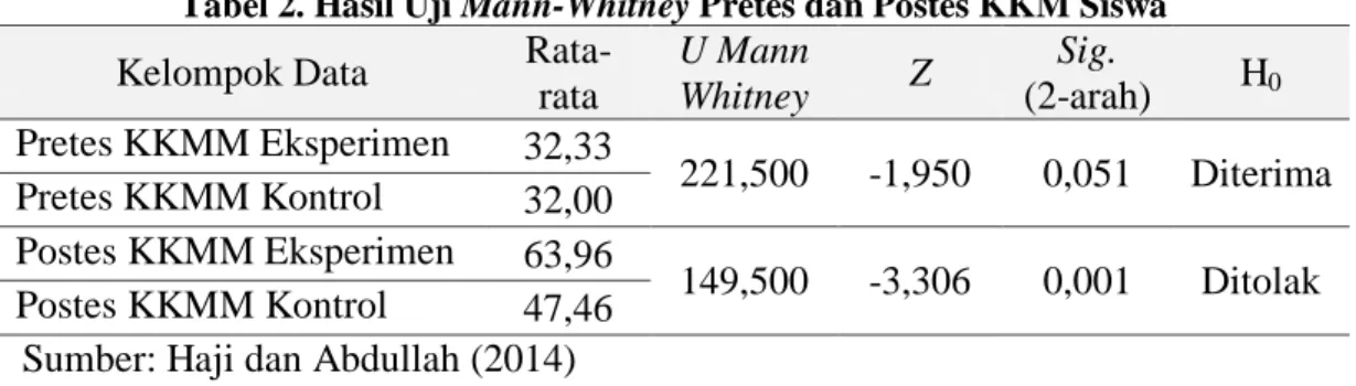 Tabel 2. Hasil Uji Mann-Whitney Pretes dan Postes KKM Siswa Kelompok Data  
