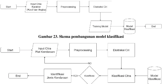 Gambar 23. Skema pembangunan model klasifikasi 