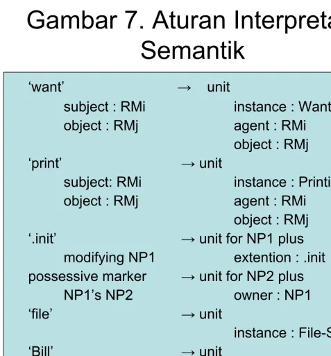 Gambar 7. Aturan Interpretasi