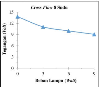Tabel  1.  Nilai  Hasil  Pengujian  Tegangan,   Arus  dan  RPM  Turbin  Angin  Cross Flow 8 Sudu 