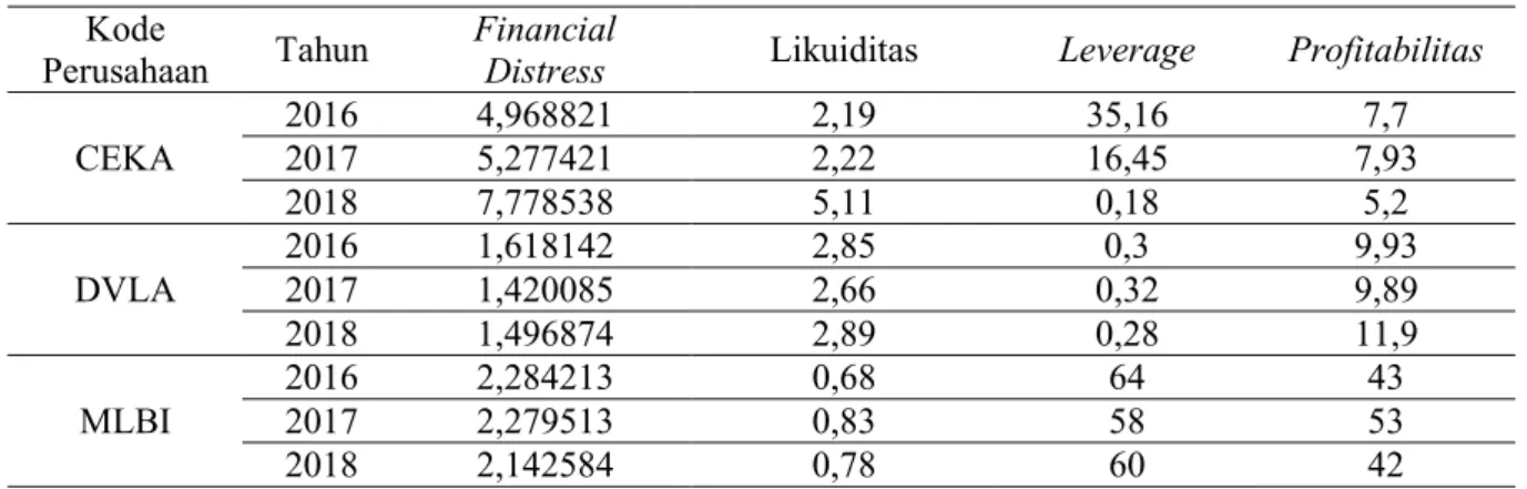 Tabel 1. Data Fenomena Financial Distress  Kode 